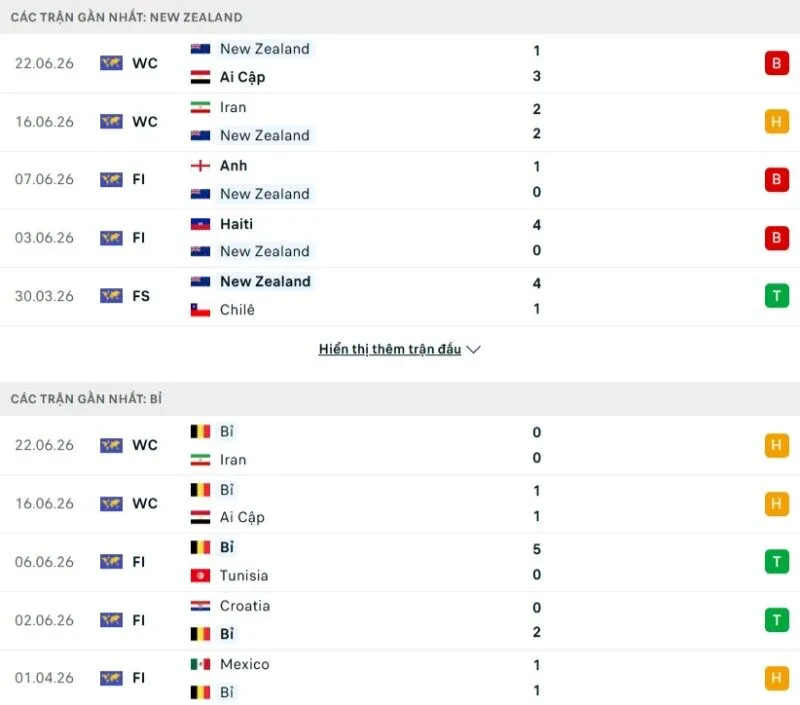 Thành tích thi đấu New Zealand vs Bỉ