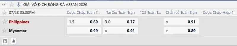 Tỷ lệ kèo Philippines vs Myanmar