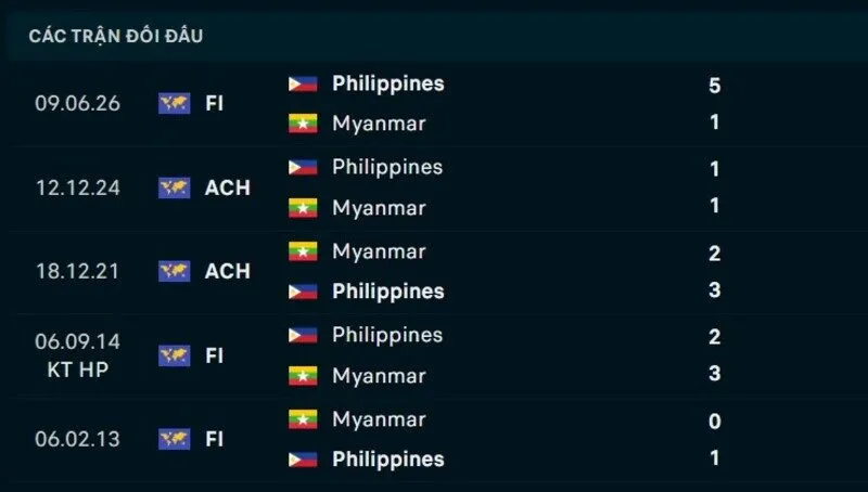Thành tích đối đầu Philippines vs Myanmar