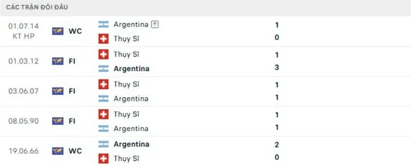 Thành tích đối đầu Argentina vs Thụy Sĩ
