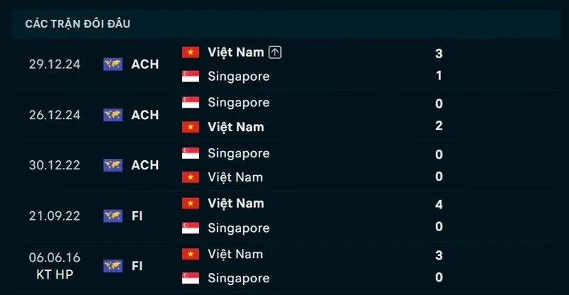 Kết quả đối đầu Việt Nam vs Singapore