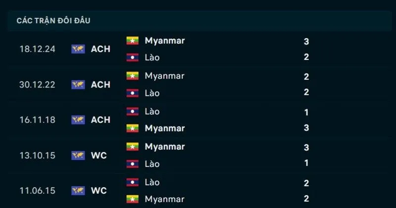 Kết đối đầu Myanmar vs Lào