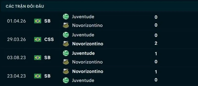 Kết quả đối đầu Novorizontino vs Juventude